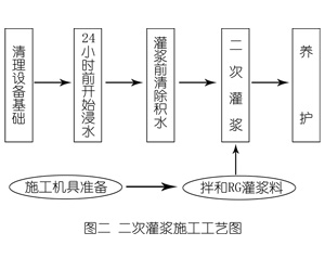 峰峰矿灌浆料施工工艺—文字完整版